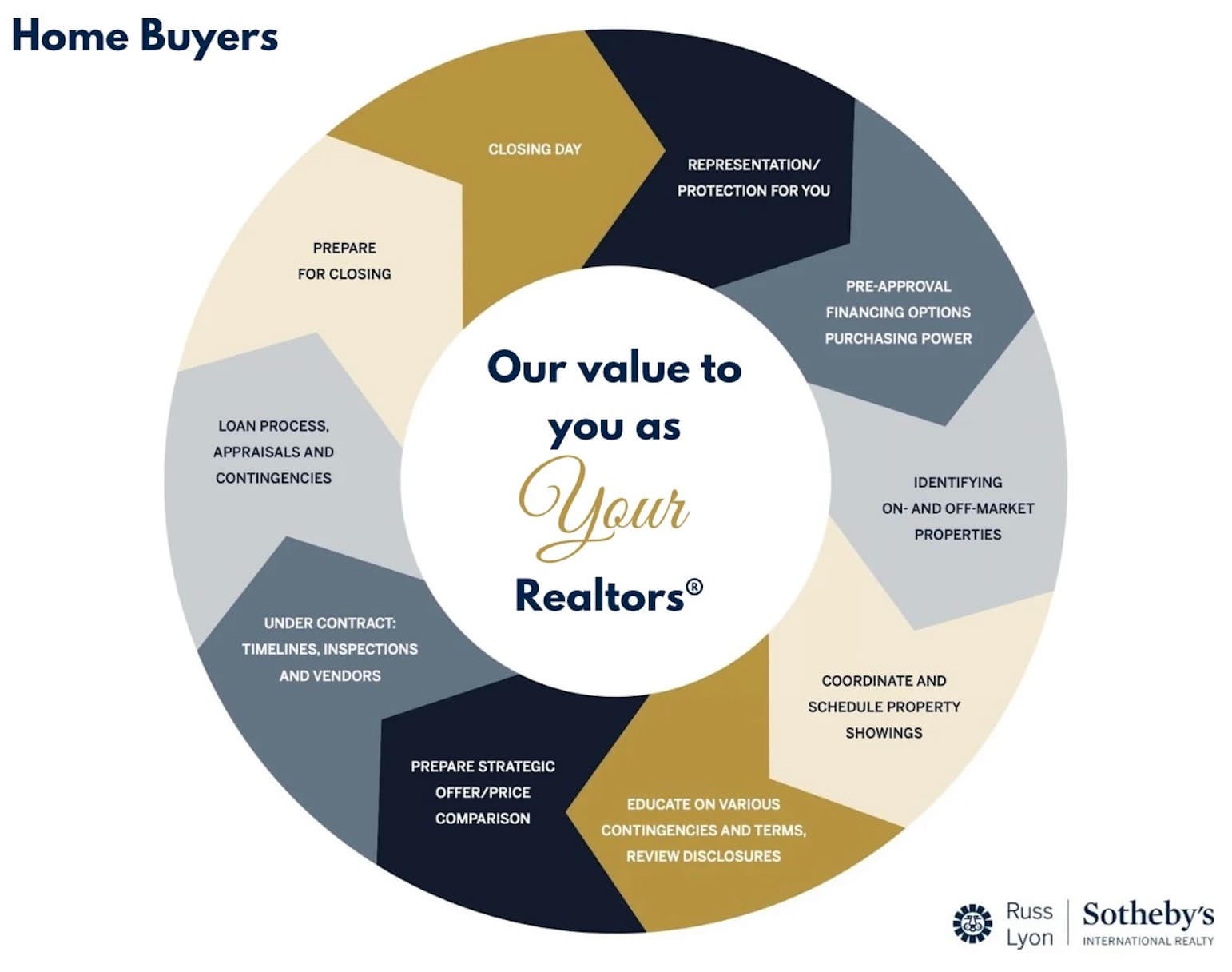 Our value to you as your Realtors