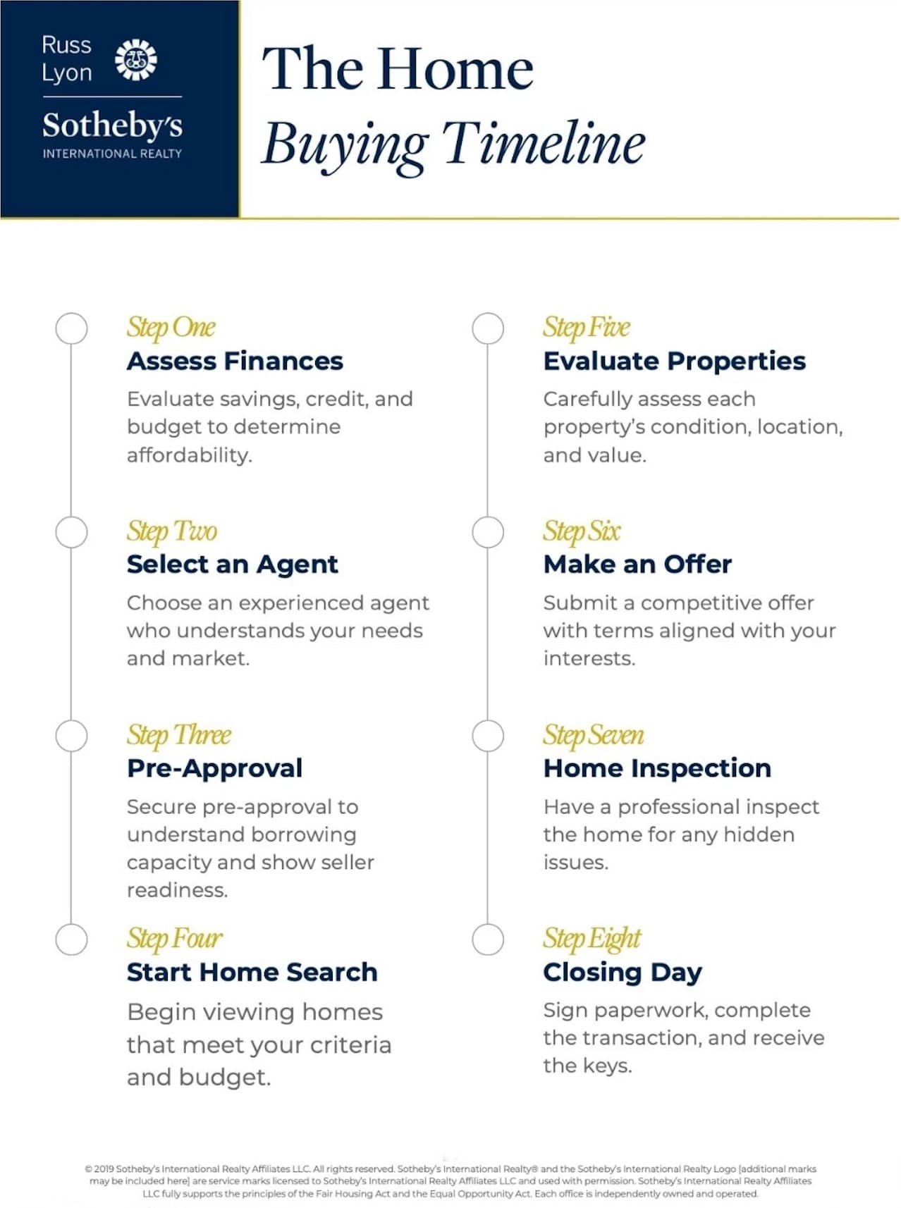 The Home Buying Timeline